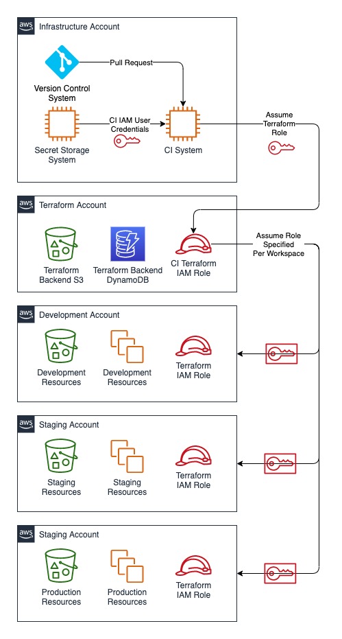 AWS account diagram